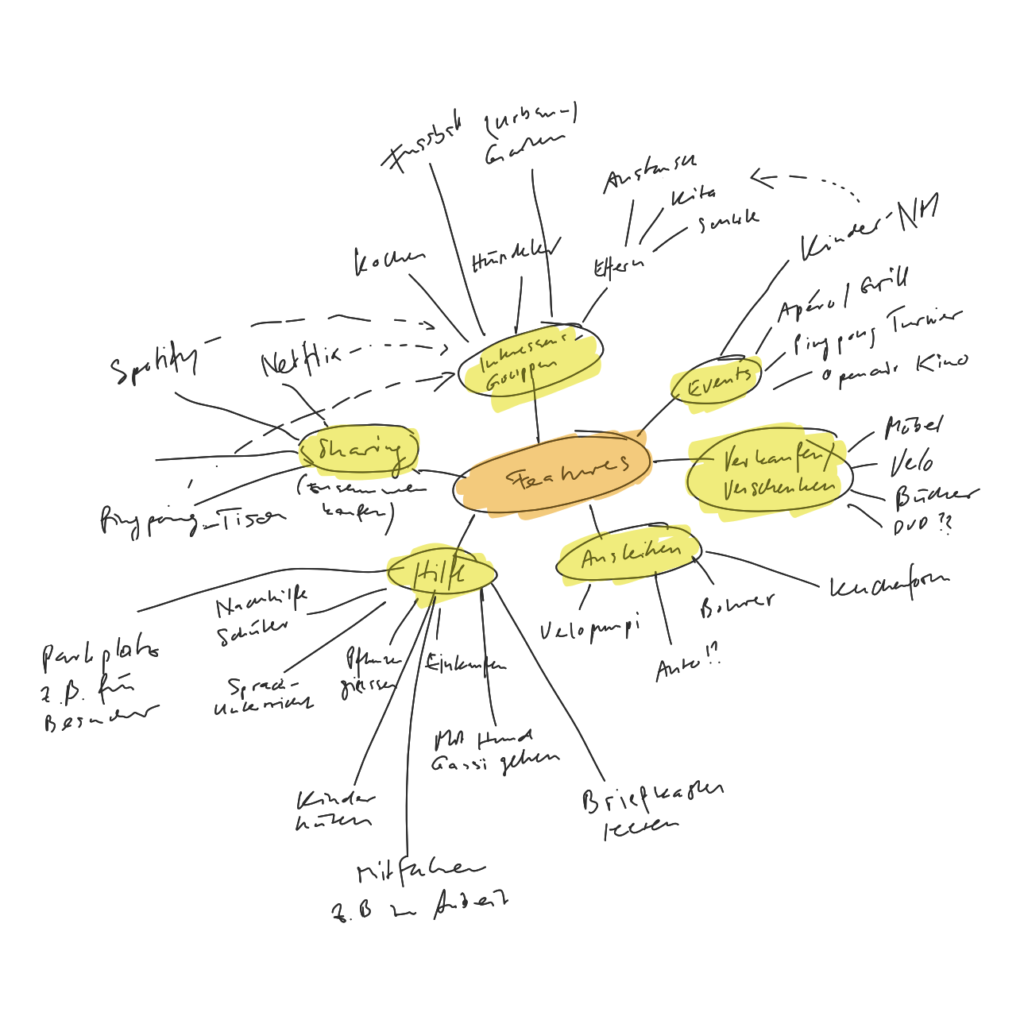 Mindmap
